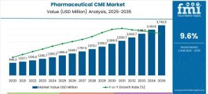 Pharmaceutical Continuous Manufacturing Equipment Market