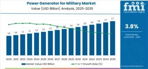 Power Generator for Military Market