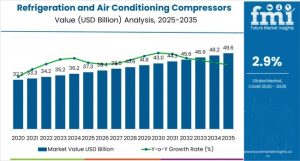 Refrigeration and Air Conditioning Compressors Market