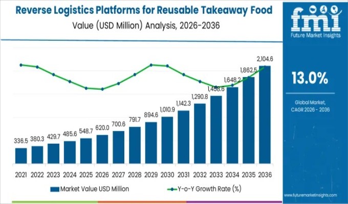 Reverse Logistics Platforms for Reusable Takeaway Food Packaging Market