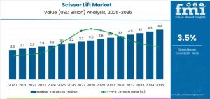 Scissor Lift Market
