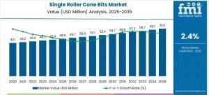 Single Roller Cone Bits Market