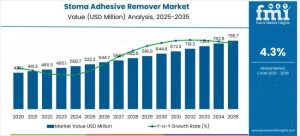 Stoma Adhesive Remover Market