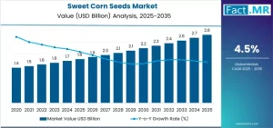Sweet Corn Seeds Market