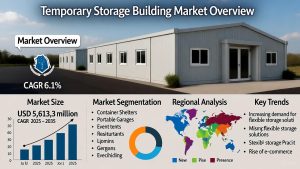 Temporary Storage Building Market