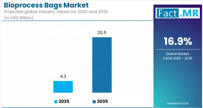 U.S. Bioprocess Bags Market