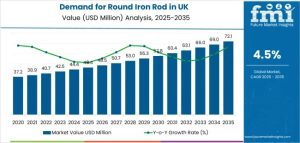 UK Round Iron Rod Market
