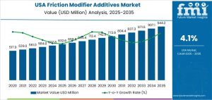 USA Friction Modifier Additives Market