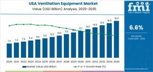 USA Ventilation Equipment Demand