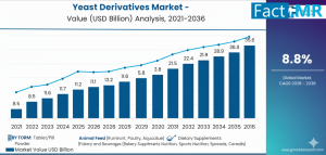 Yeast Derivatives Market
