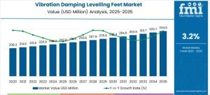 Vibration Damping Levelling Feet Market