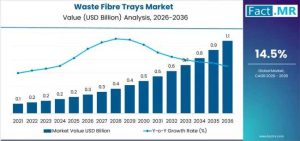Waste Fibre Trays Market