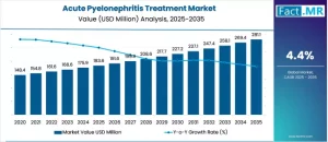 Acute Pyelonephritis Treatment Market