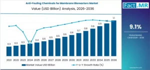 Anti-Fouling Chemicals for Membrane Bioreactors Market