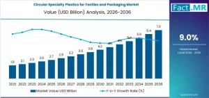 Circular Specialty Plastics for Textiles and Packaging Market