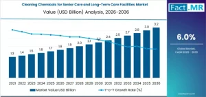 Cleaning Chemicals for Senior Care and Long-Term Care Facilities Market