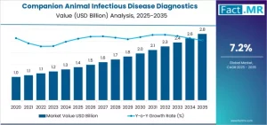 Companion Animal Infectious Disease Diagnostics Market
