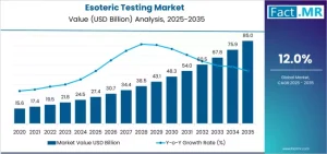 Esoteric Testing Market