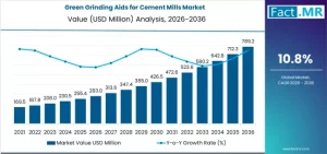 Green Grinding Aids for Cement Mills Market