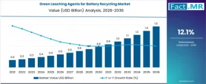 Green Leaching Agents for Battery Recycling Market