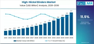 High-Nickel Binders Market