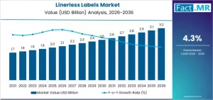 Linerless Labels Market