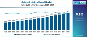 Ophthalmic Eye Shield Market