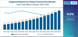 Organocatalysts for Polyol Conversion Market