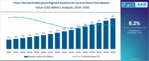 Plant-Derived Anthocyanin Pigment Systems for Lip and Cheek Tints Market