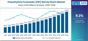 Polyethylene Furanoate Barrier Resin Market