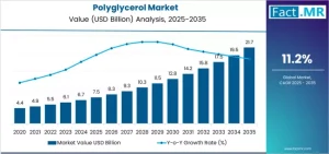 Polyglycerol Market