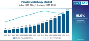 Powder Metallurgy Market