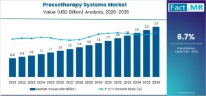 Pressotherapy Systems Market