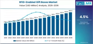 RFID-Enabled Gift Boxes Market
