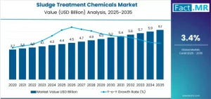 Sludge Treatment Chemicals Market