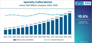 Specialty Coffee Market