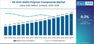 UK Anti-Static Polymer Compounds Market