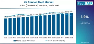UK Canned Meat Market