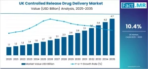 Demand for Controlled Release Drug Delivery in UK