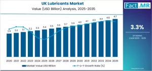 Demand for Lubricants in UK