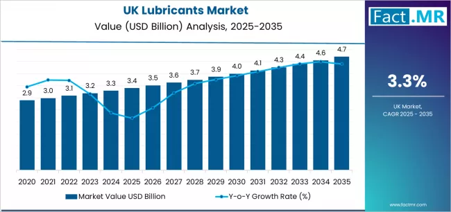 UK Lubricants Industry Outlook 2025–2035: Key Developments and Future ...