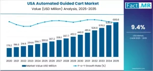 Demand for Automated Guided Cart in USA
