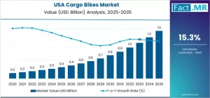 USA Electric Cargo Bikes Market