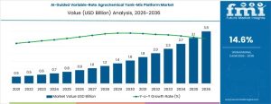 AI-Guided Variable-Rate Agrochemical Tank-Mix Platform Market