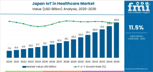Adoption of IoT in Healthcare in Japan