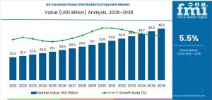 Air Insulated Power Distribution Component Market
