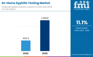 At-Home Syphilis Testing Market
