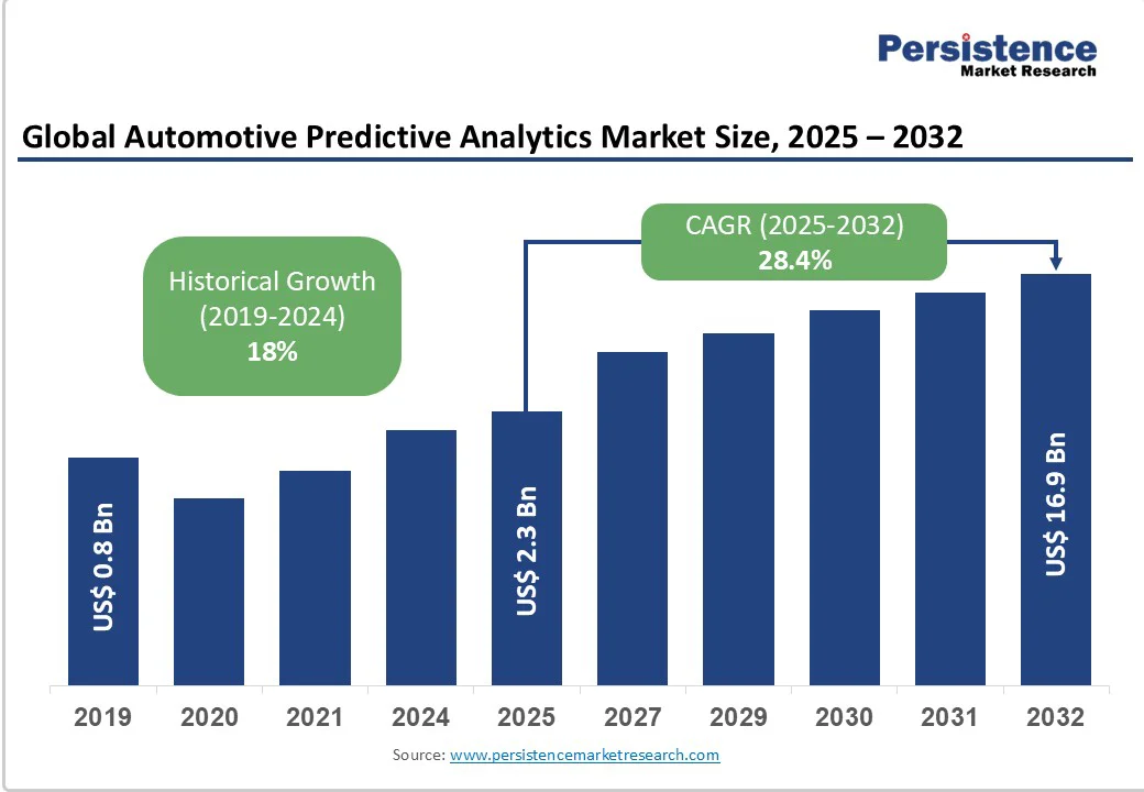 How Automotive Predictive Analytics Is Transforming Mobility Through ...