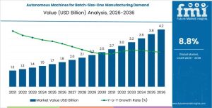 Autonomous Machines for Batch-Size-One Manufacturing Market