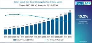 Battery Module Vent Gas and Propagation Test Systems Market